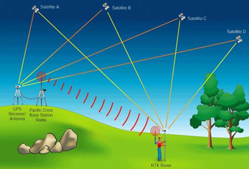 什么是RTK？有了RTK差分,無人機精度就厘米級了?